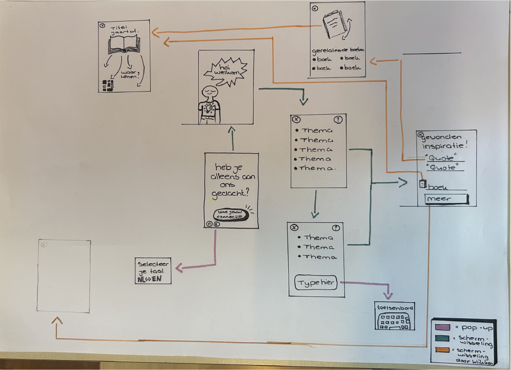 Paper wireframe van het concept